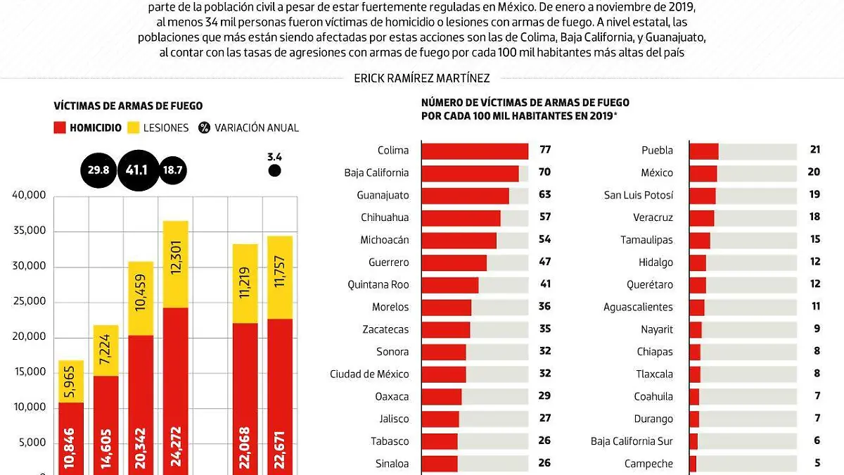 Las armas de fuego dejan su estela en México